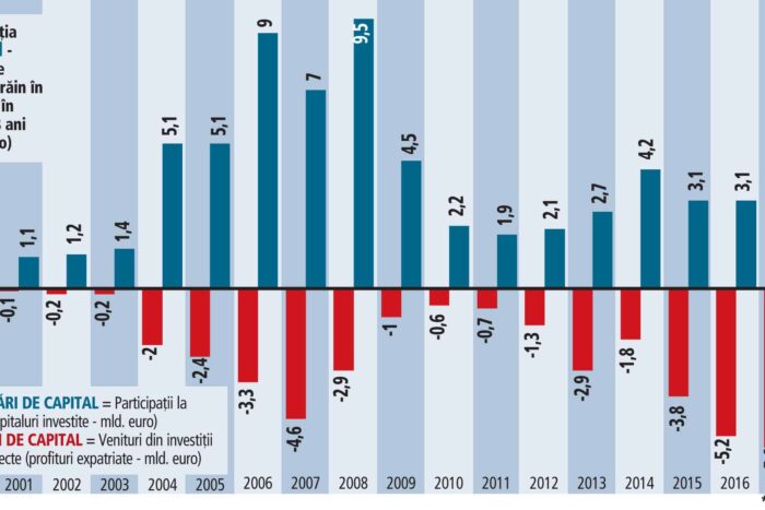 În China investiţiile străine directe au depăşit 61 miliarde de dolari 1 capital strain