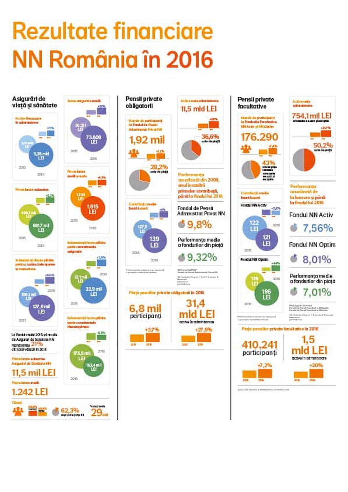 NN România va intra pe piaţa asigurărilor generale
