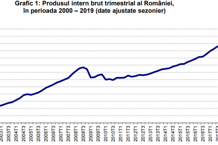 Estimările avansului PIB în ultimul trimestru din 2020, realizate de INS 2 1