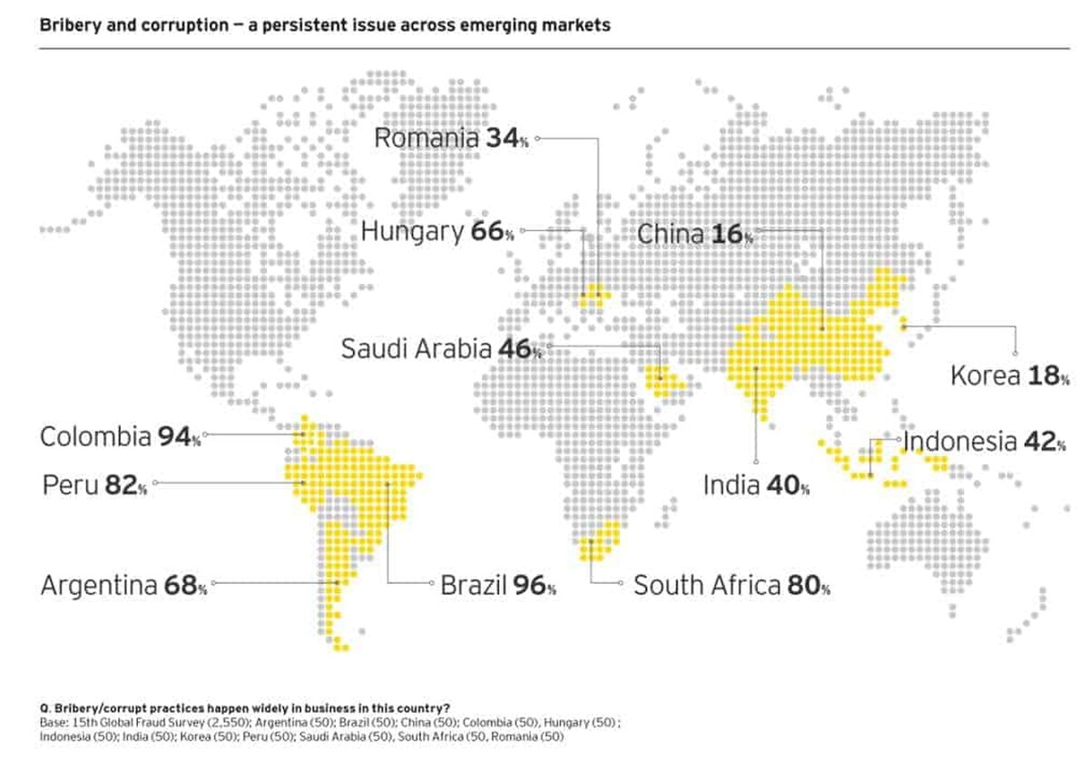 Creșterea economică din piețele emergente se confruntă cu provocările corupției