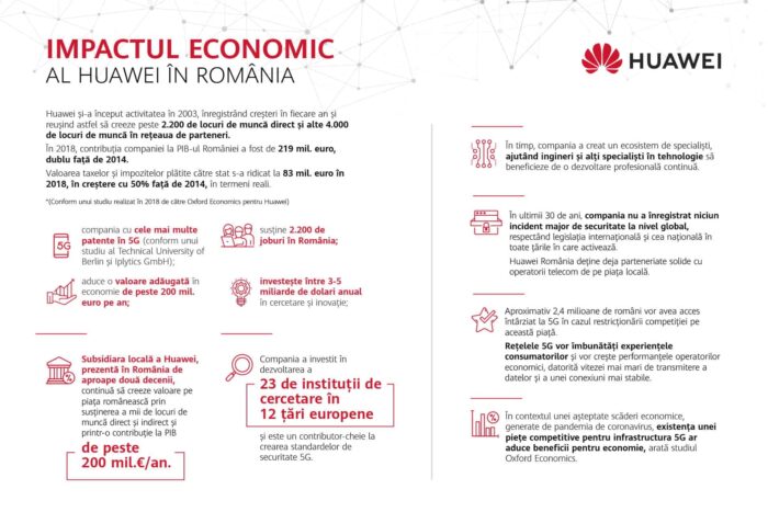 Infografic IMPACT HUAWEI IN ROMANIA