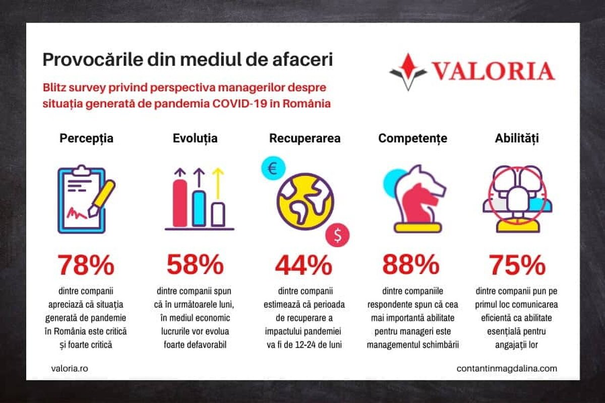 Studiu Valoria: 44% dintre manageri estimează că perioada de recuperare a impactului actual al pandemiei în economiei va fi de 12-24 de luni