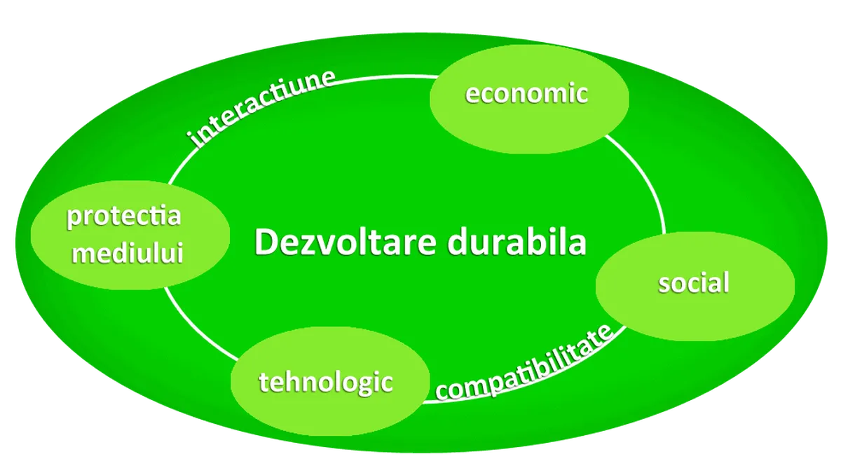 dezvoltare-durabila