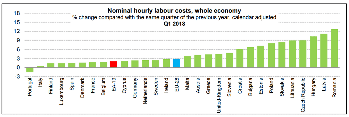 Costul orar al forţei de muncă a crescut cu peste 13%