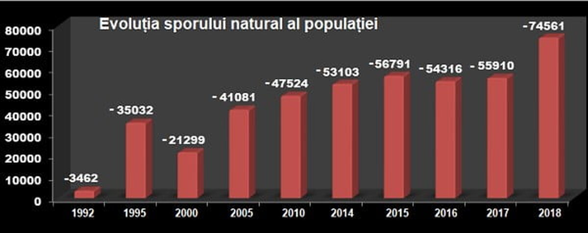 Sporul natural al populaţiei României s-a menţinut negativ, în august