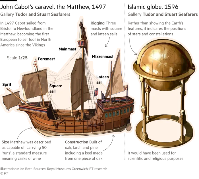Ilustrație a unui model al caravelei lui John Cabot, Matthew din 1497 plus un glob islamic din 1596, una dintr-o serie de lucrări de artă care ilustrează o plimbare prin Muzeul Național Maritim din Londra