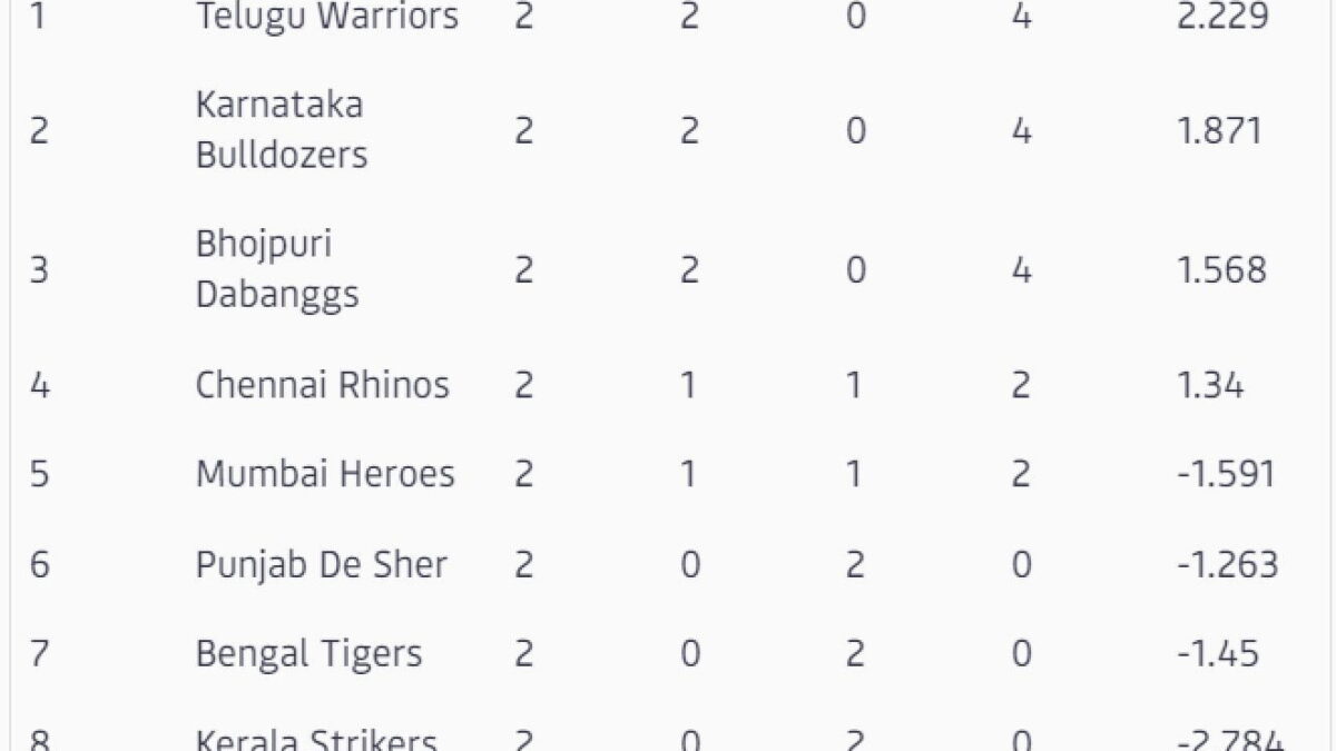 Clasament actualizat dupa Punjab de Sher vs Mumbai Heroes Match