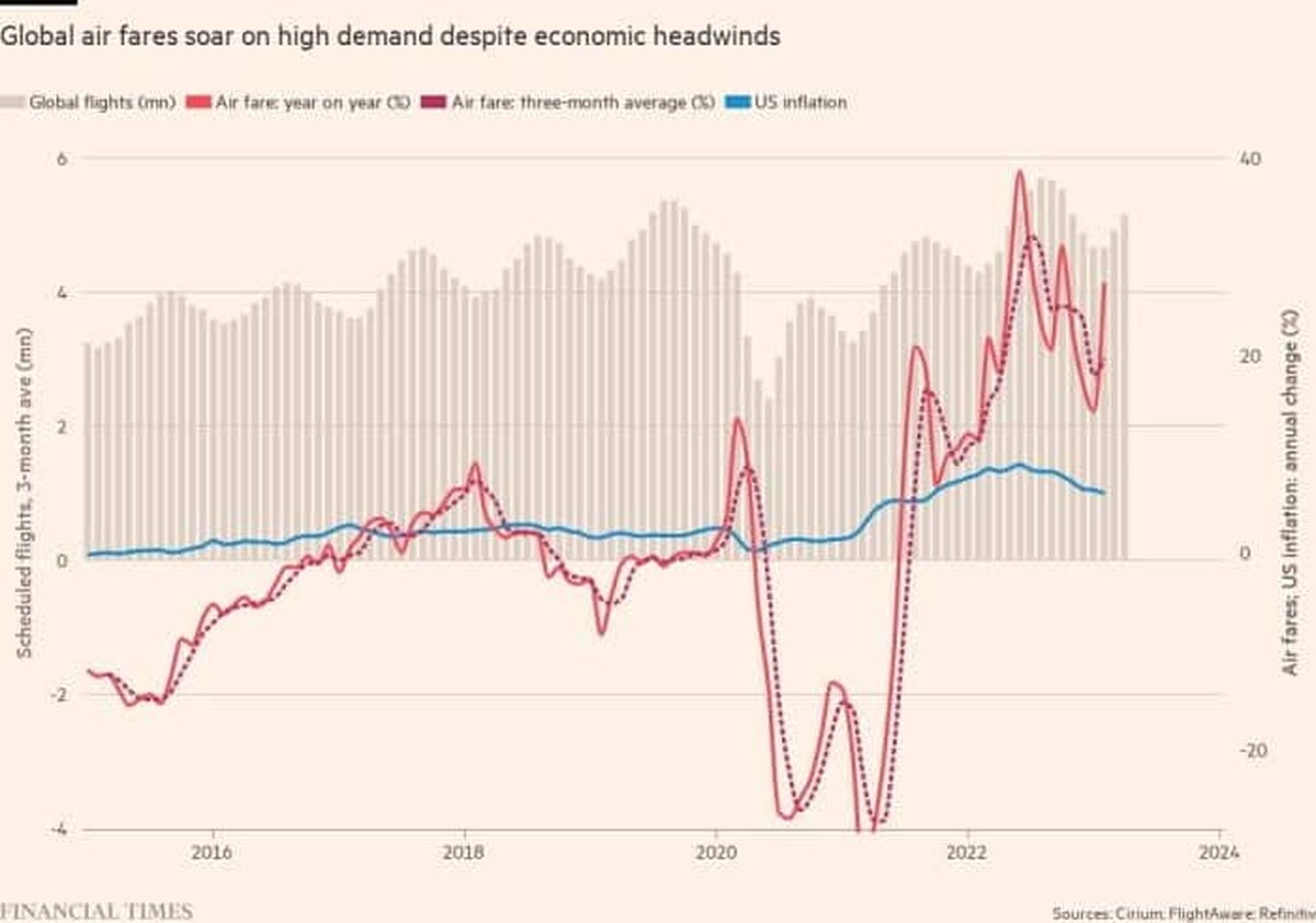 Tarifele aeriene cresc peste inflație, deoarece transportatorii încasează din cererea de călătorii