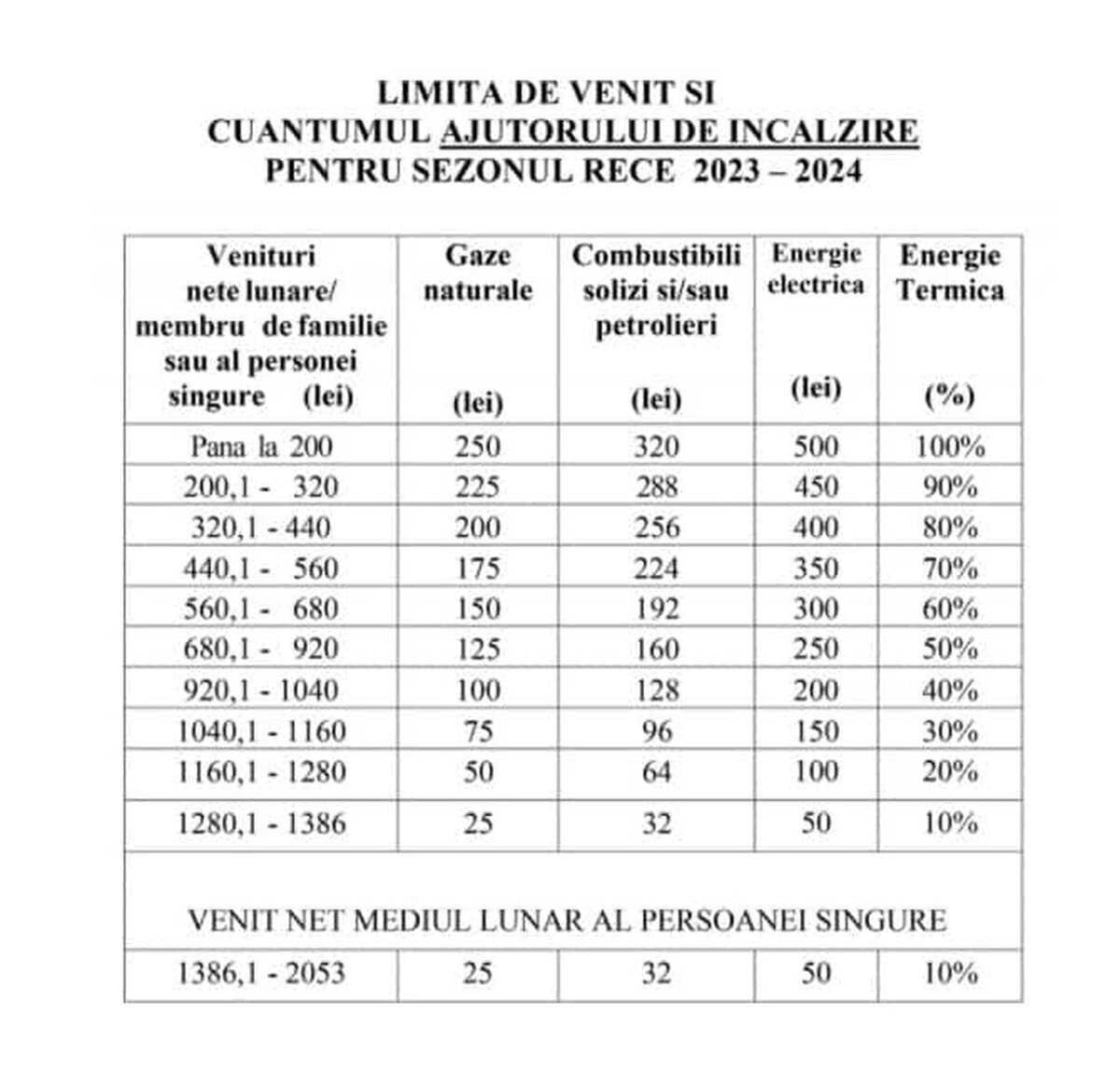 În ce constă, ajutorul pentru încălzirea locuinței pentru iarna 2023 – 2024?