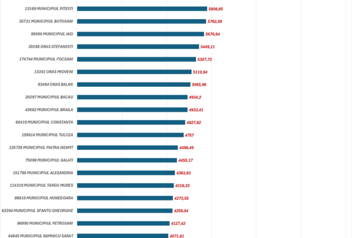 Cel mai dens populat oras din Romania nu este Bucurestiul