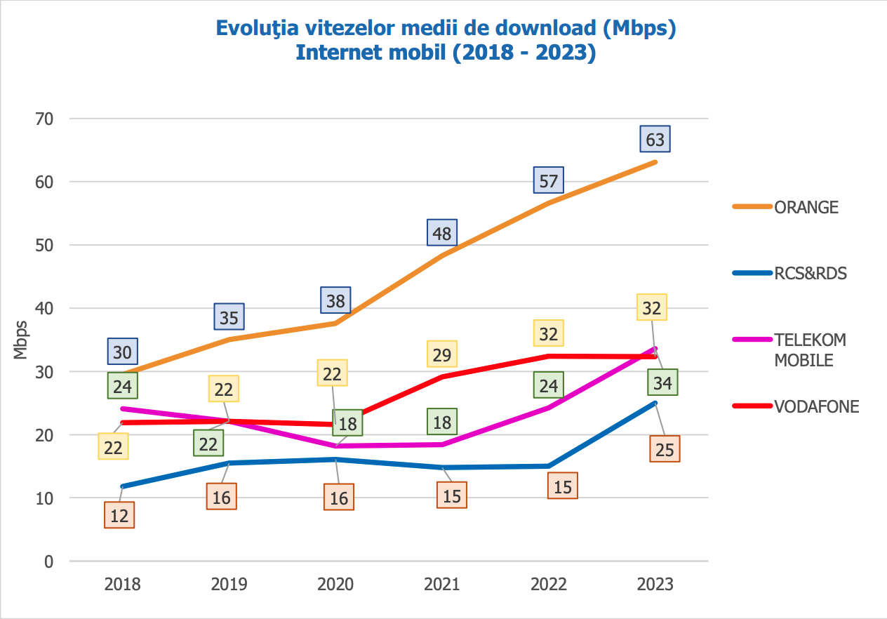 Care sunt județele din România care au cele mai bune conexiuni și cum a evoluat viteza la Orange, Vodafone, RCS&RDS și Telekom în ultimii șase ani 1725477888 198 Economicanet Harta internetului in Romania Ce judete au cele