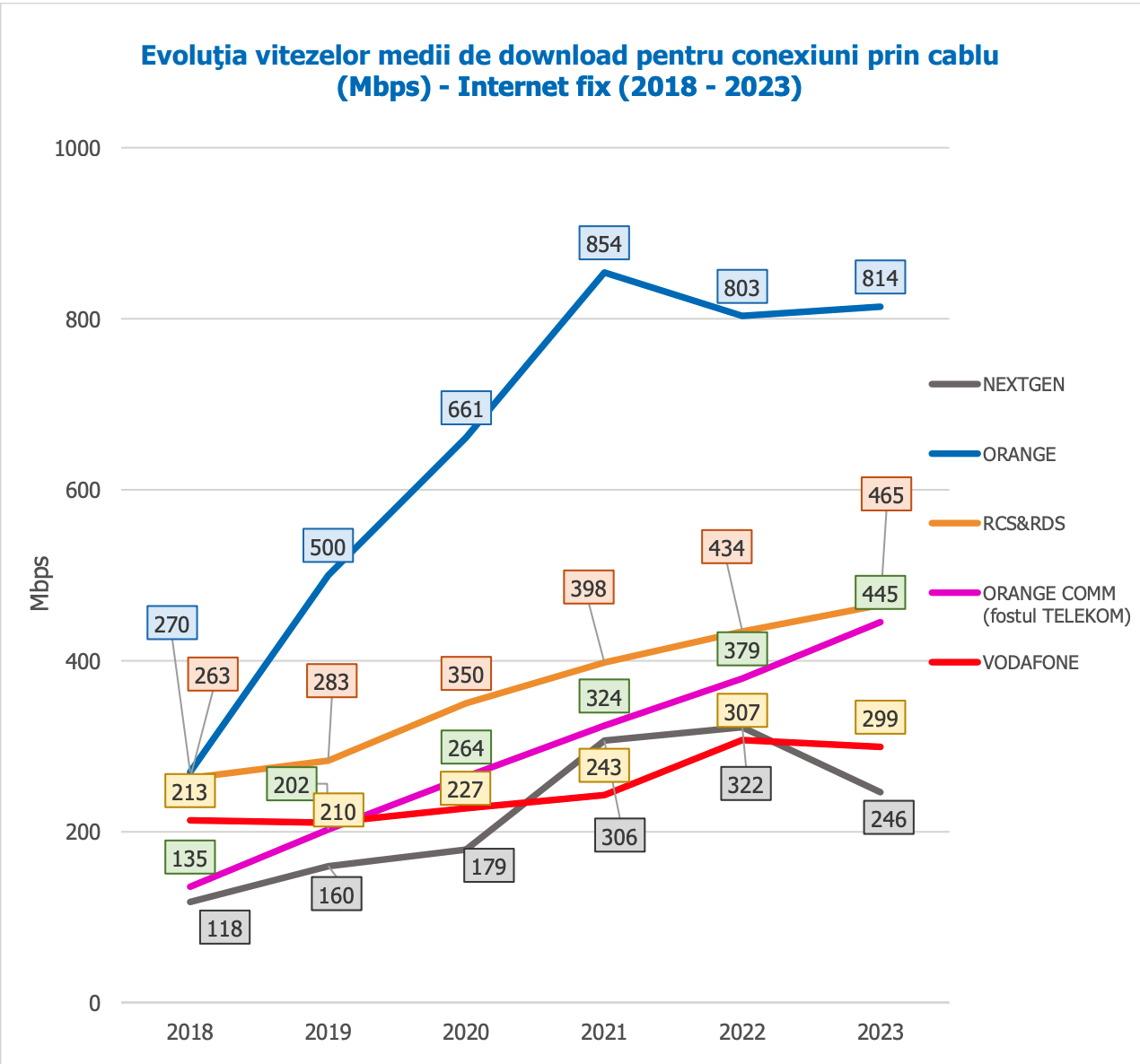 Care sunt județele din România care au cele mai bune conexiuni și cum a evoluat viteza la Orange, Vodafone, RCS&RDS și Telekom în ultimii șase ani 1725477888 57 Economicanet Harta internetului in Romania Ce judete au cele