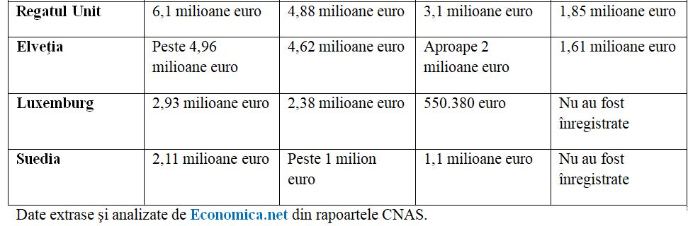1728501886 44 Economicanet Romania datoreaza peste 342 de milioane euro statelor