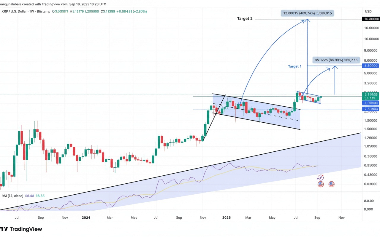 Estimările analiștilor indică o creștere semnificativă pentru XRP, cu un obiectiv de 15 dolari