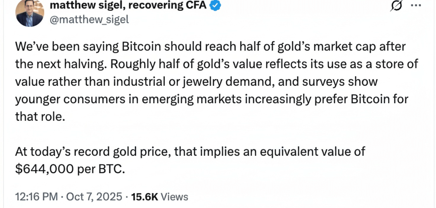 Prețul aurului sugerează o valoare de 644.000 dolari pentru Bitcoin, potrivit VanEck