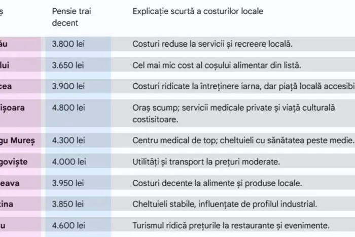 pensia-necesara-pentru-trai-lipsit-de-griji-in-2026-de-la-3-650-lei-in-vaslui-la-5-200-lei-in-cluj