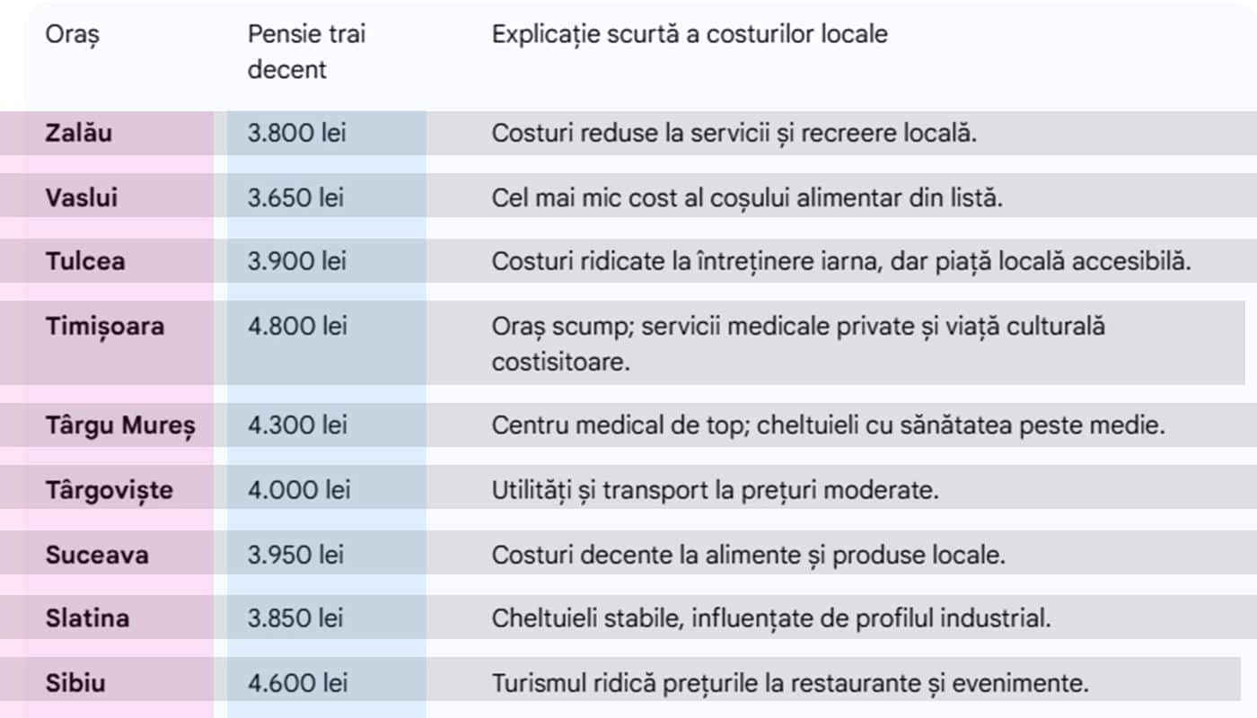 Pensia necesară pentru trai lipsit de griji în 2026: de la 3.650 lei în Vaslui la 5.200 lei în Cluj