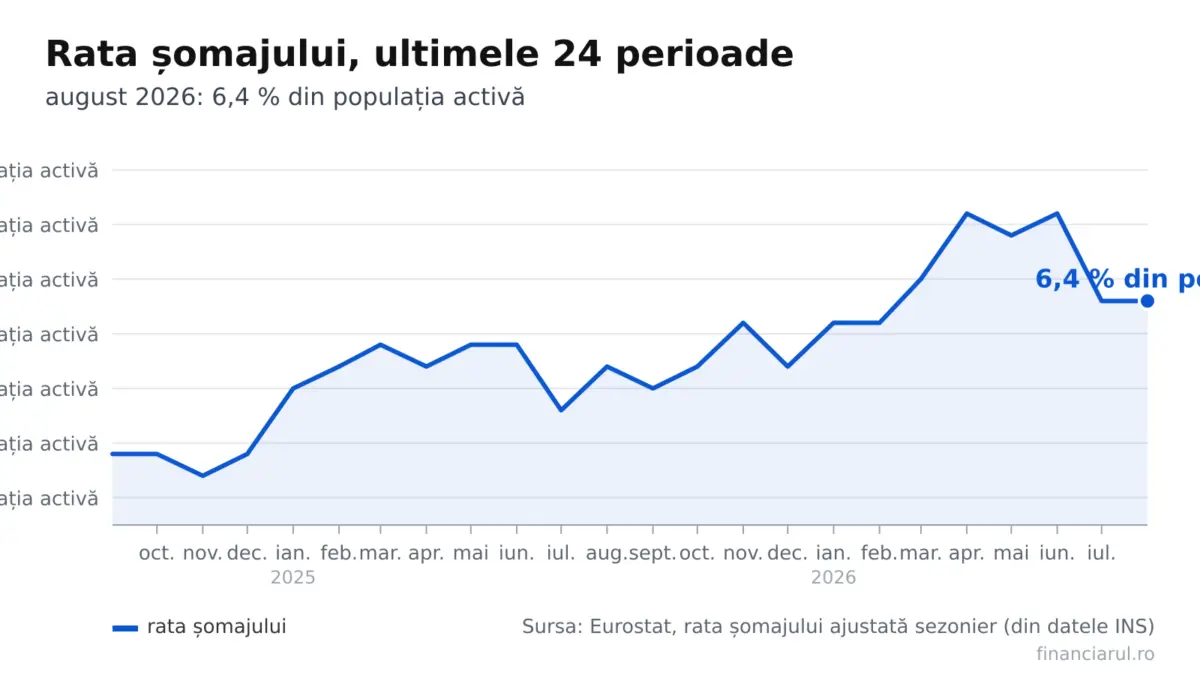 Evoluția: rata șomajului, ultimele 24 perioade, până în